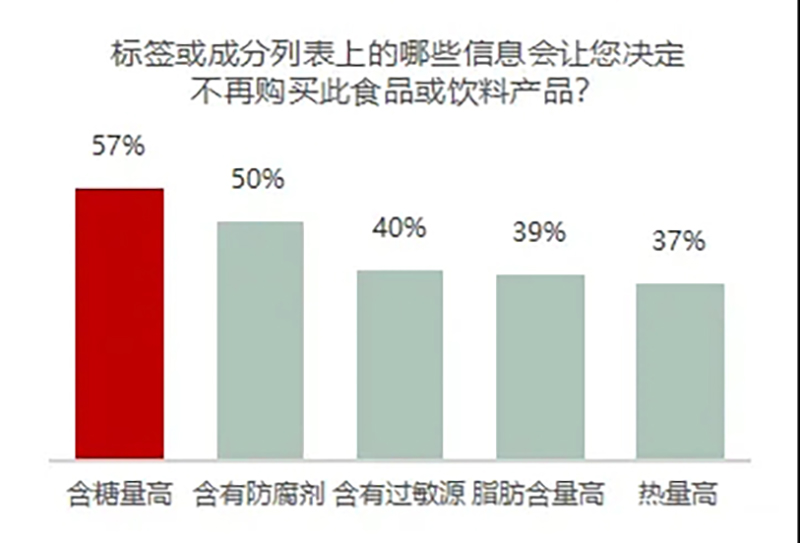 清洁标签与甜感升级的创新，Flevia系列甜味香精完美诠释天然减糖，纯净滋味