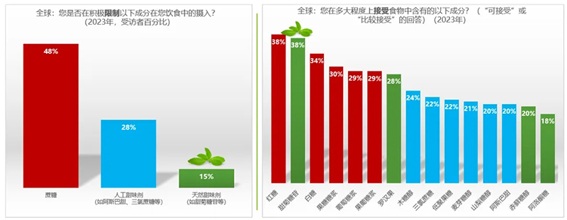 清洁标签与甜感升级的创新，Flevia系列甜味香精完美诠释天然减糖，纯净滋味