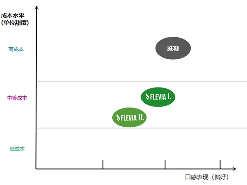 清洁标签与甜感升级的创新，Flevia系列甜味香精完美诠释天然减糖，纯净滋味