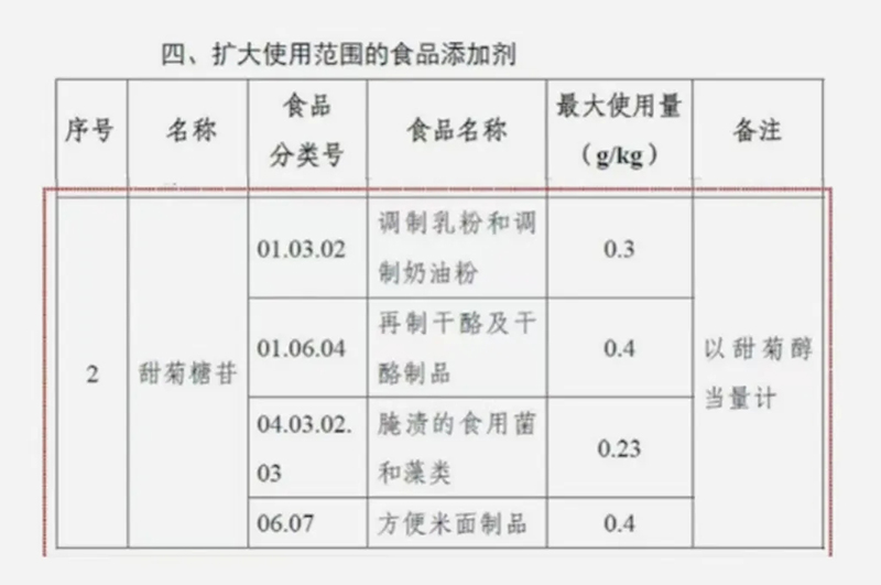 应用范围再扩大！浩天申请的天然甜味剂 “甜菊糖苷”扩大使用范围获批通过