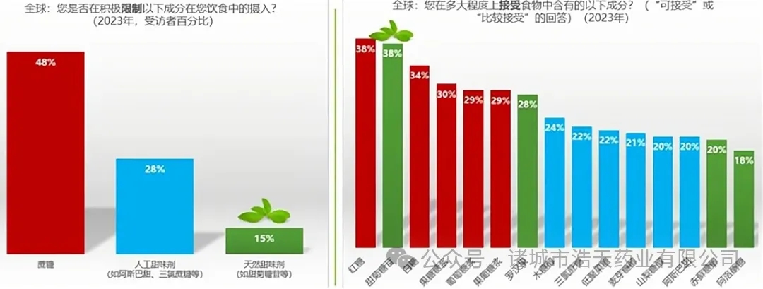 浩天 Flevia：赋能抹茶产品创新，实现成本与风味的双赢突破