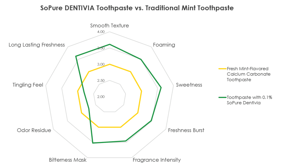浩天推出 SoPure&trade; DENTIVIA，推动不含人工成分的口腔护理配方创新